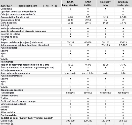 Usporedna tablica nosiljki ISARA i Emeibaby