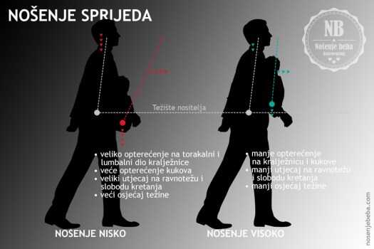 Nošenje bebe ili djeteta u nosiljci sprijeda. 
