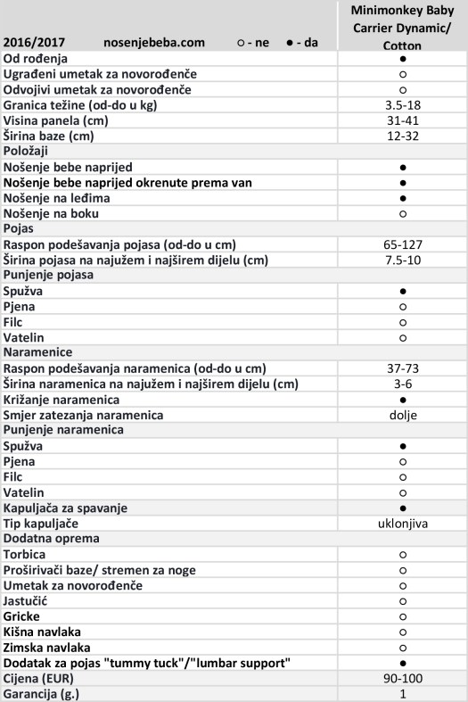 Utabličene specifikacije nosiljke Minimonkey Baby Carrier Dynamic prema navodima prozvođača.